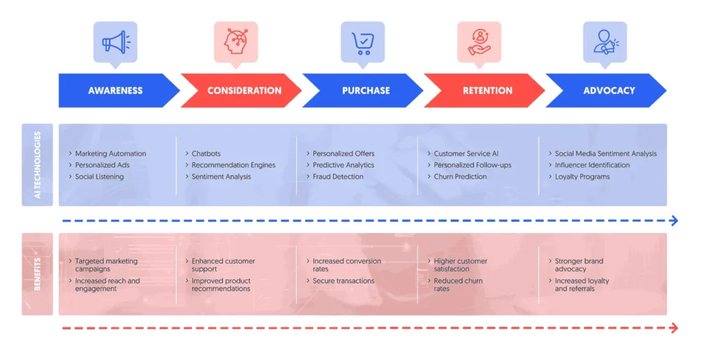 Omnichannel marketing strategy diagram showing a customer at the center connected to online store, mobile app, email, social media, physical store, and call center.