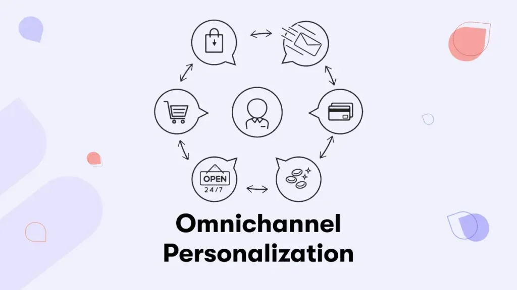 Visual diagram of an omnichannel marketing strategy highlighting personalization, with a customer at the center connected to shopping, email, payments, loyalty, and always-on support.